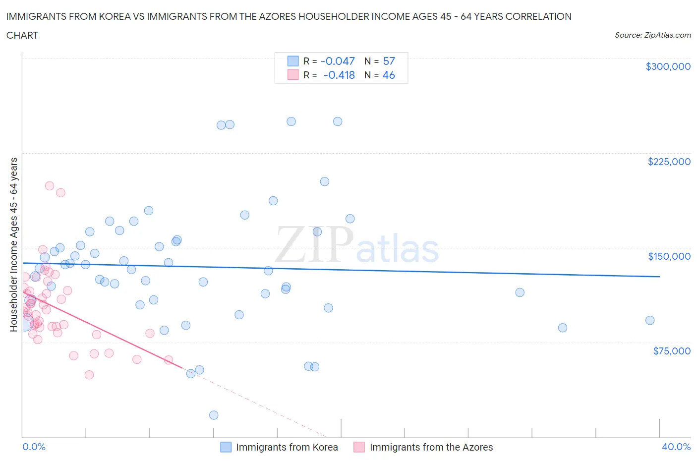 Immigrants from Korea vs Immigrants from the Azores Householder Income Ages 45 - 64 years