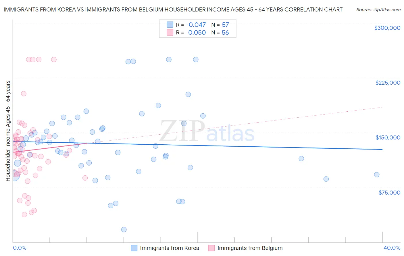 Immigrants from Korea vs Immigrants from Belgium Householder Income Ages 45 - 64 years