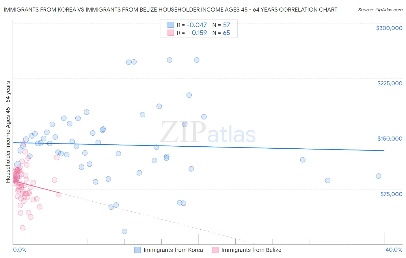Immigrants from Korea vs Immigrants from Belize Householder Income Ages 45 - 64 years