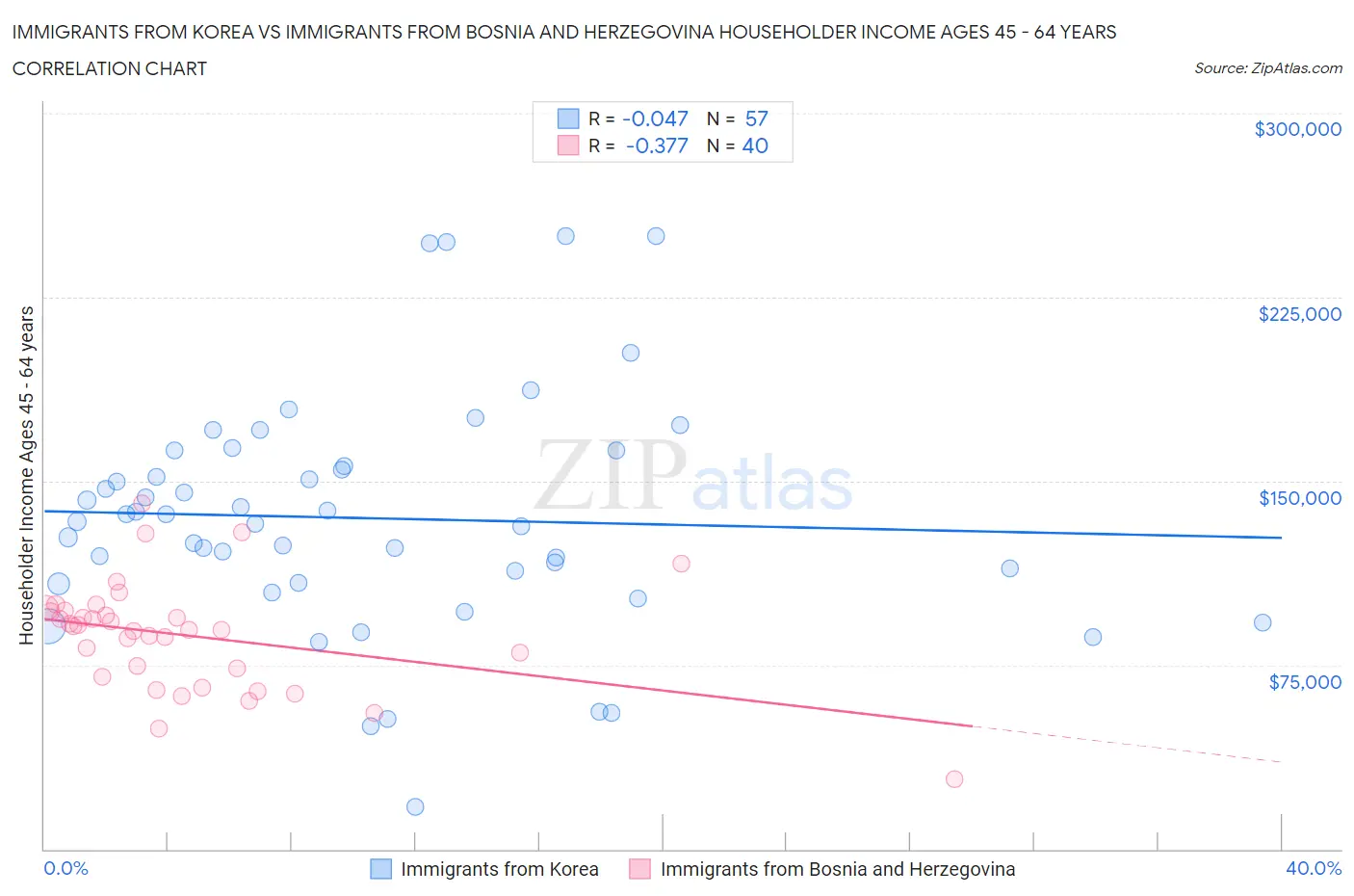 Immigrants from Korea vs Immigrants from Bosnia and Herzegovina Householder Income Ages 45 - 64 years