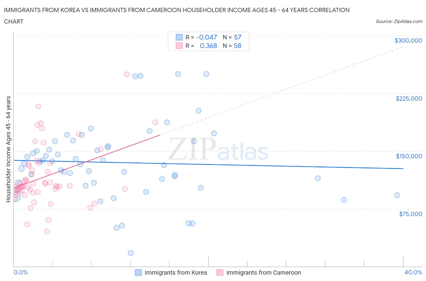 Immigrants from Korea vs Immigrants from Cameroon Householder Income Ages 45 - 64 years
