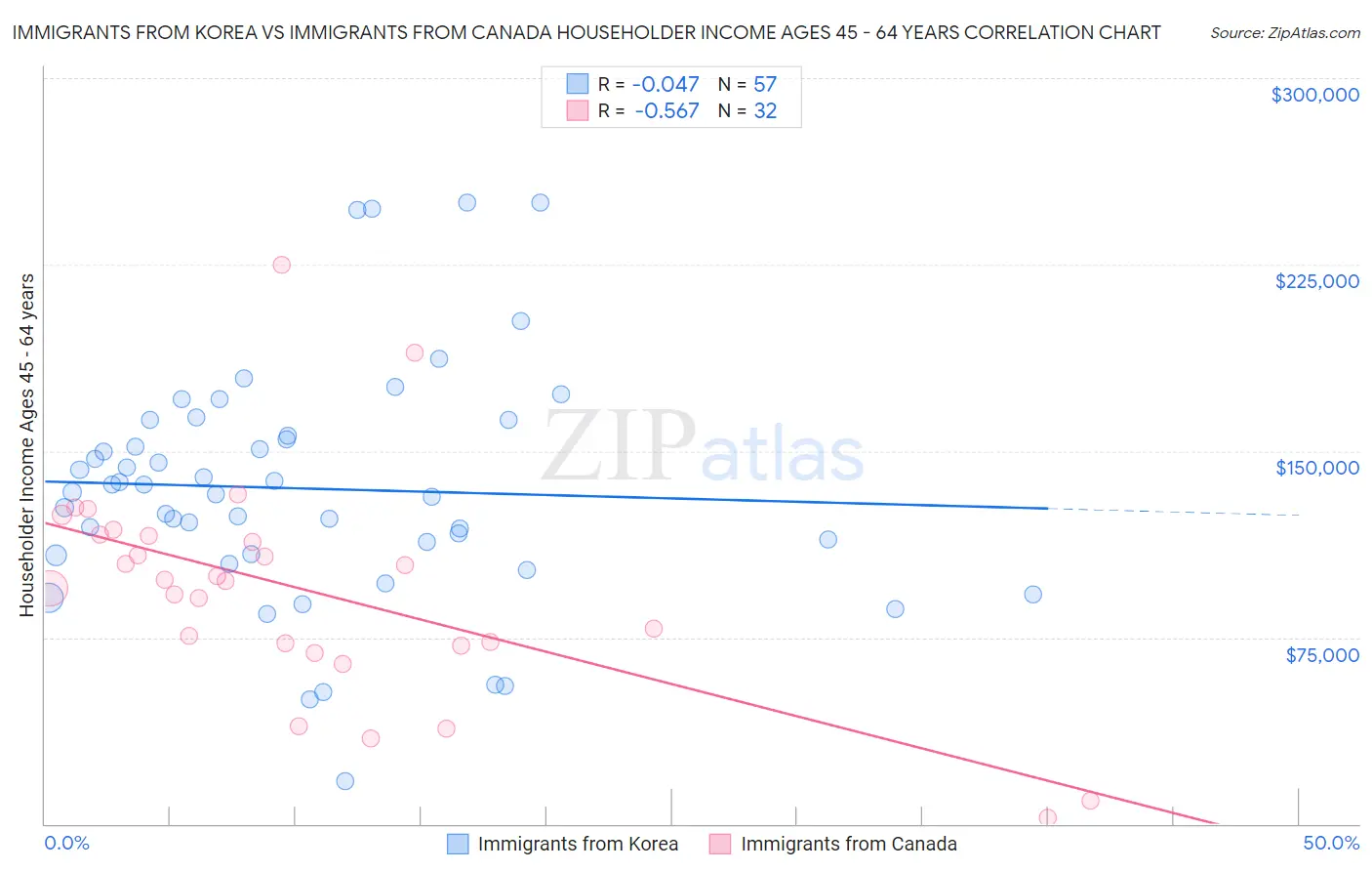 Immigrants from Korea vs Immigrants from Canada Householder Income Ages 45 - 64 years
