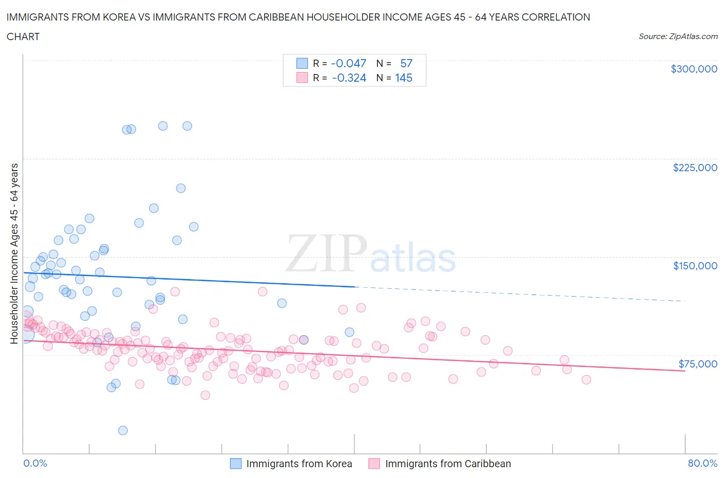 Immigrants from Korea vs Immigrants from Caribbean Householder Income Ages 45 - 64 years