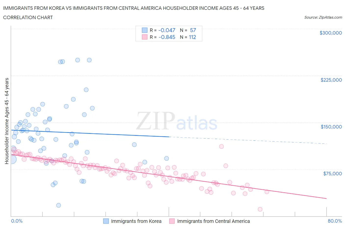 Immigrants from Korea vs Immigrants from Central America Householder Income Ages 45 - 64 years