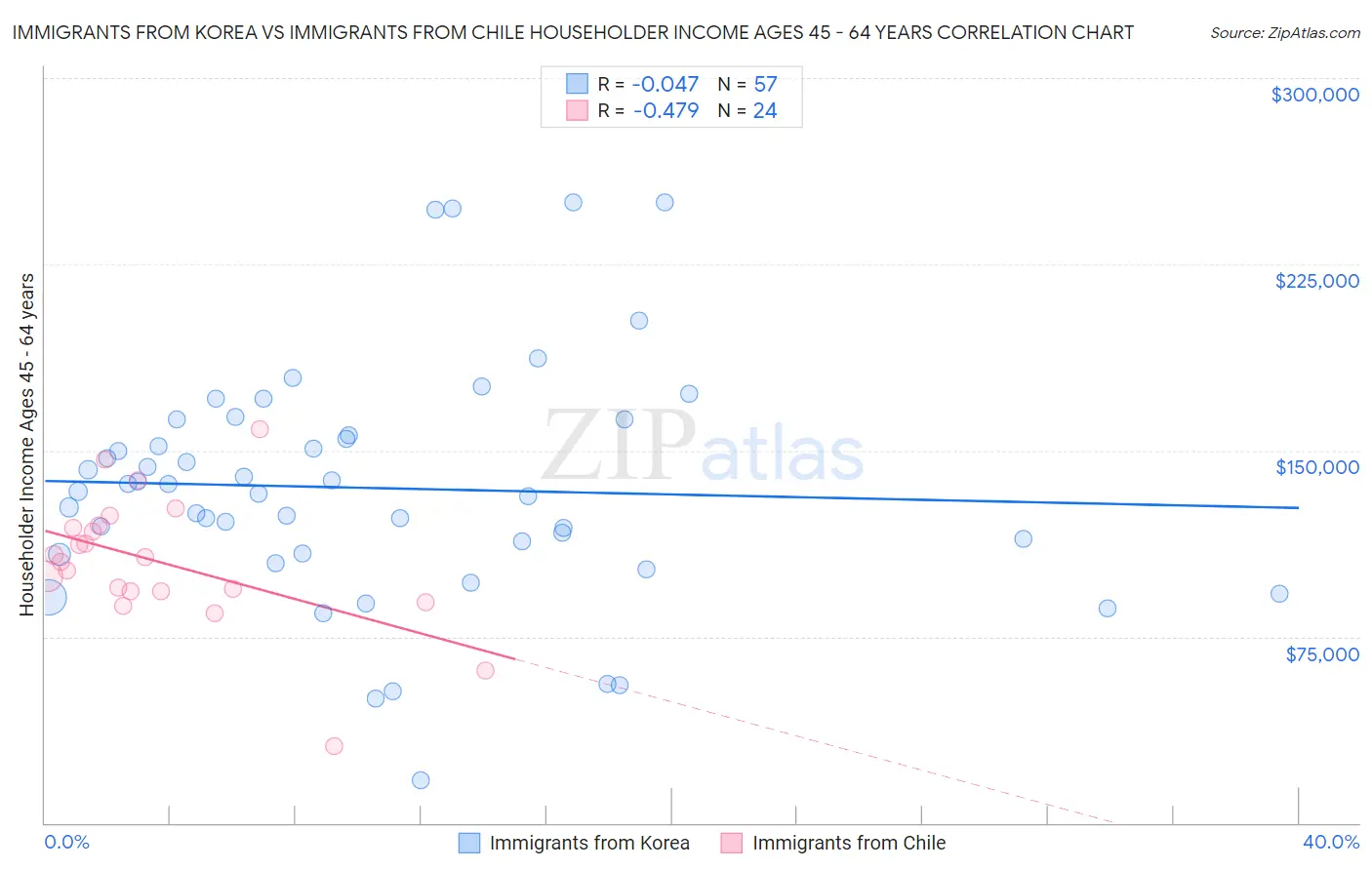 Immigrants from Korea vs Immigrants from Chile Householder Income Ages 45 - 64 years