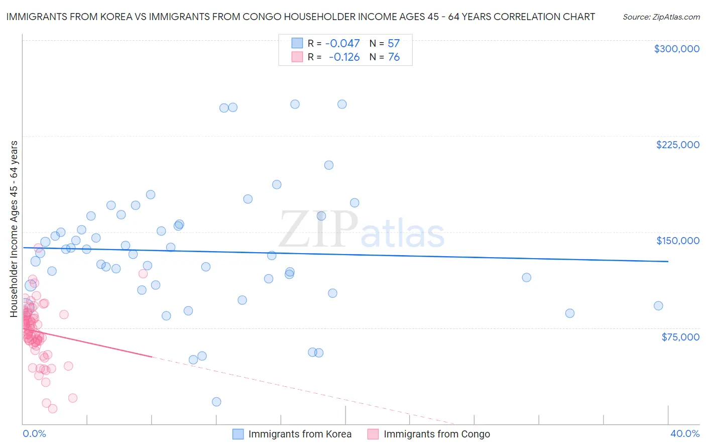 Immigrants from Korea vs Immigrants from Congo Householder Income Ages 45 - 64 years