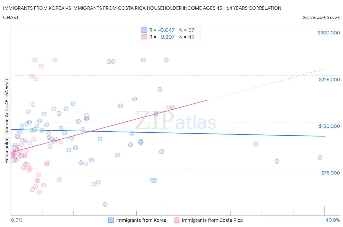 Immigrants from Korea vs Immigrants from Costa Rica Householder Income Ages 45 - 64 years