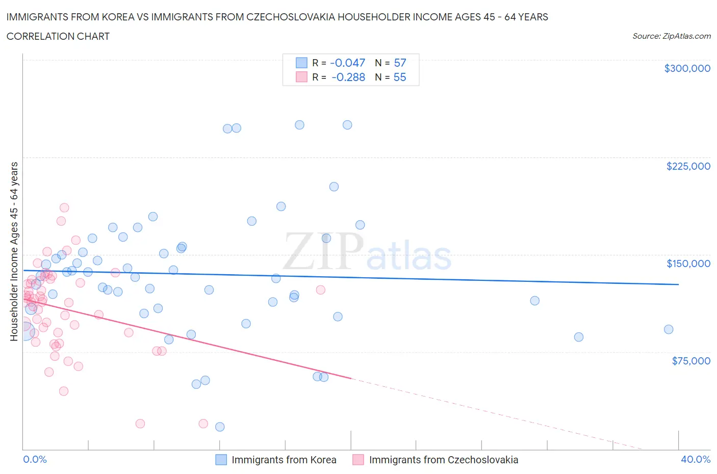 Immigrants from Korea vs Immigrants from Czechoslovakia Householder Income Ages 45 - 64 years