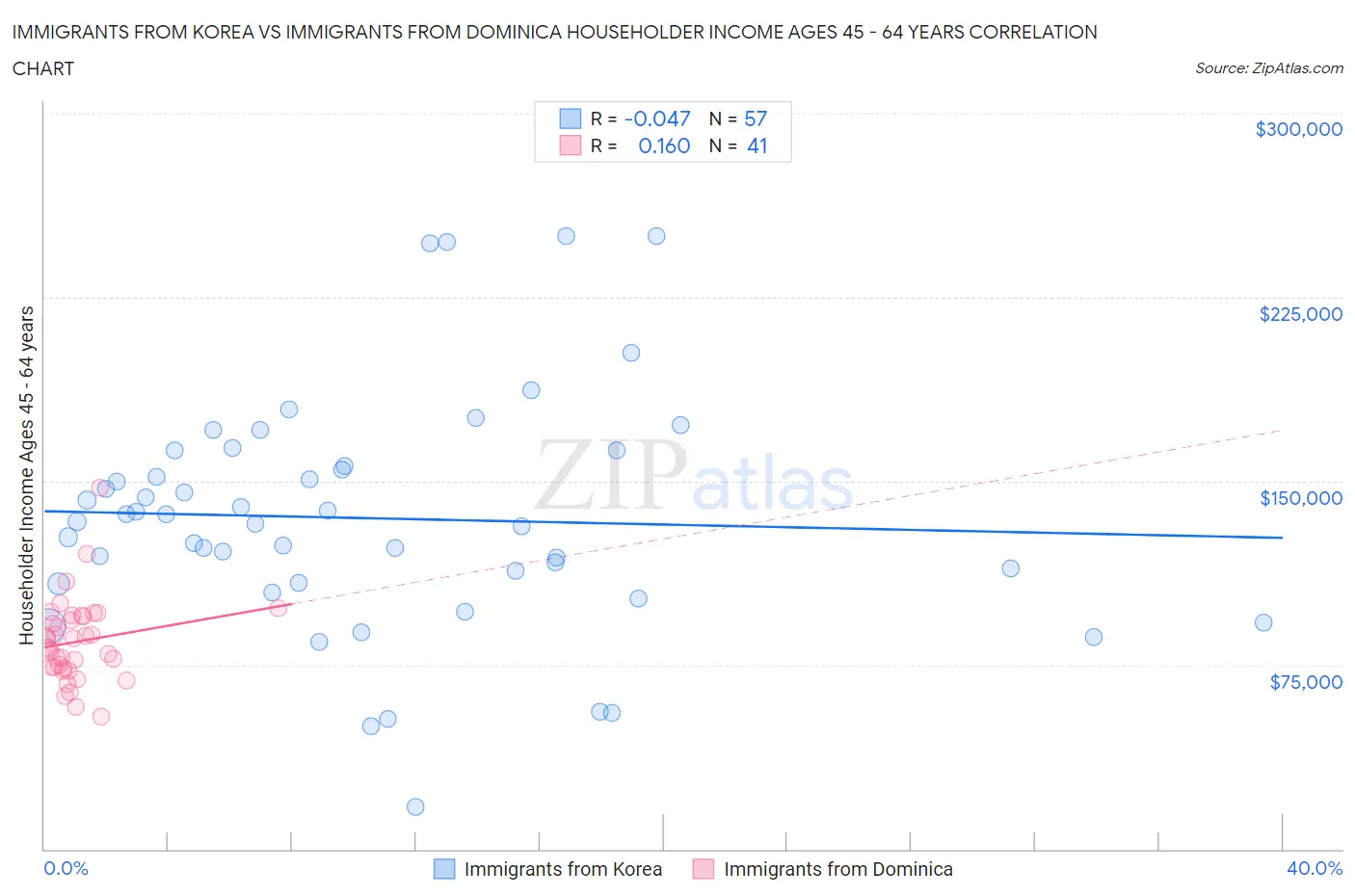 Immigrants from Korea vs Immigrants from Dominica Householder Income Ages 45 - 64 years