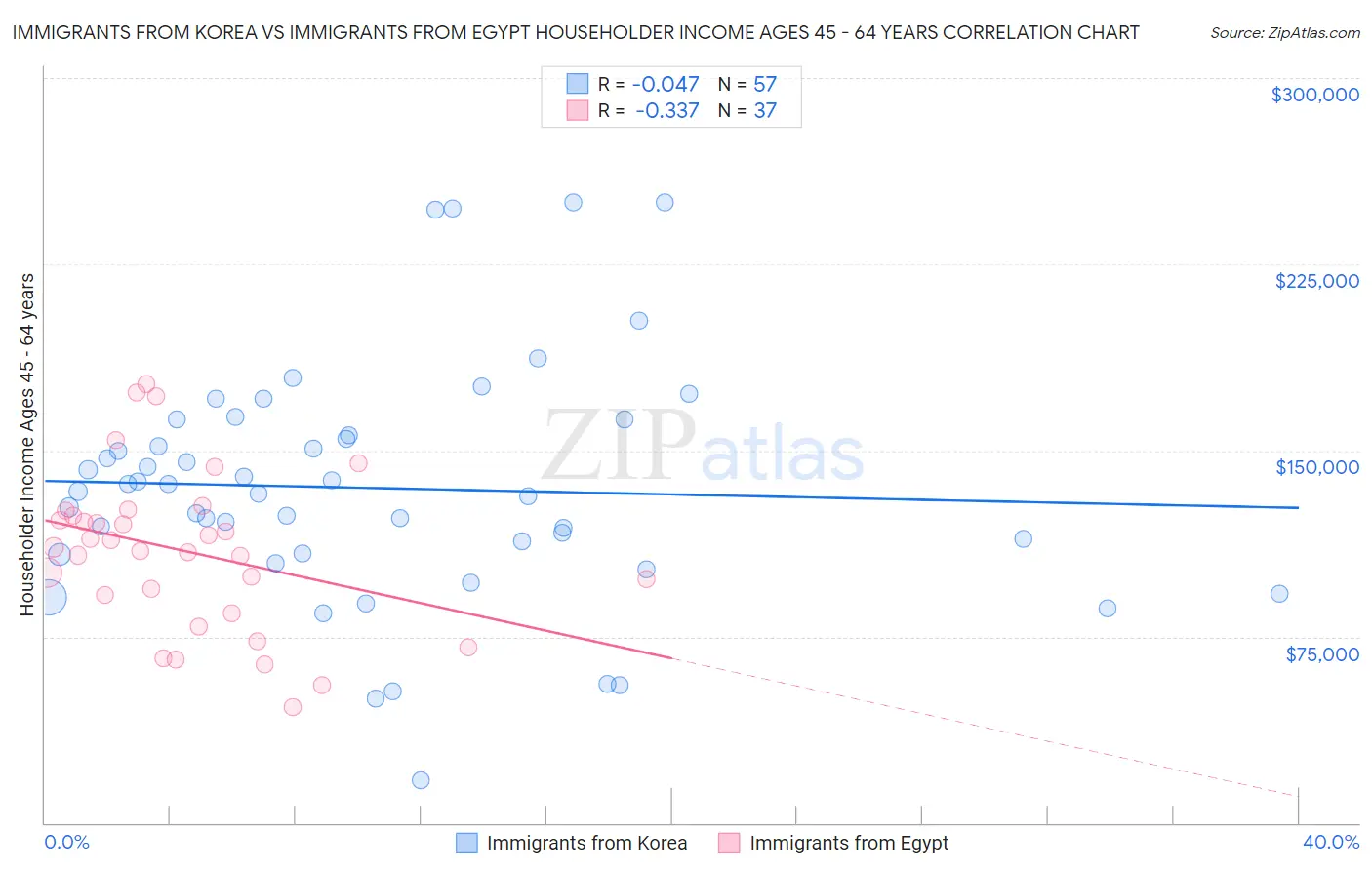 Immigrants from Korea vs Immigrants from Egypt Householder Income Ages 45 - 64 years