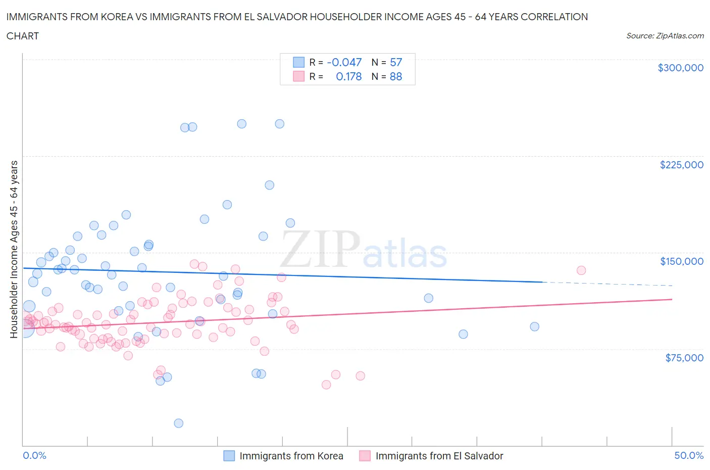 Immigrants from Korea vs Immigrants from El Salvador Householder Income Ages 45 - 64 years