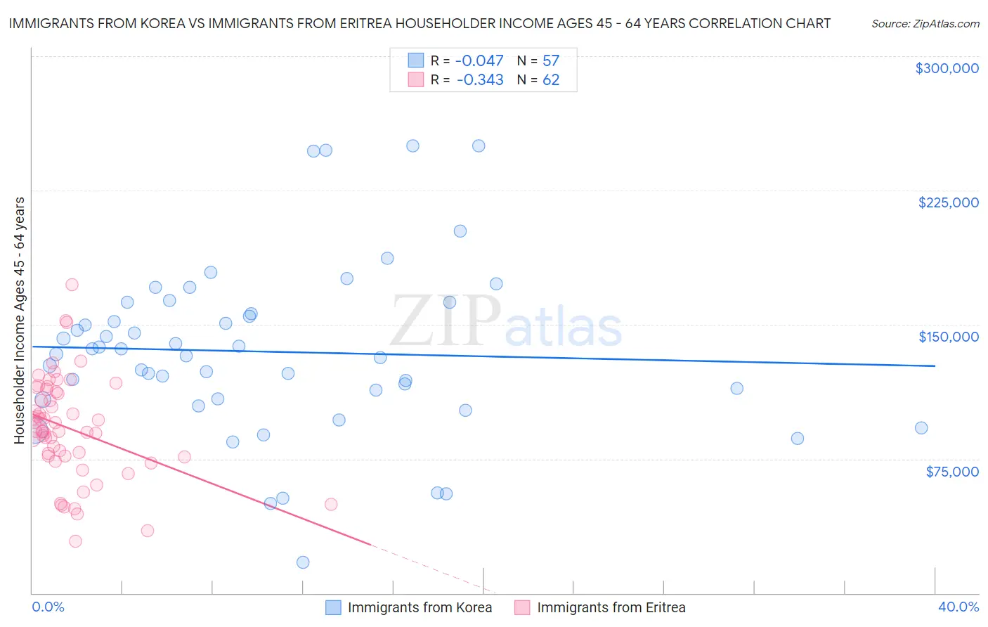 Immigrants from Korea vs Immigrants from Eritrea Householder Income Ages 45 - 64 years