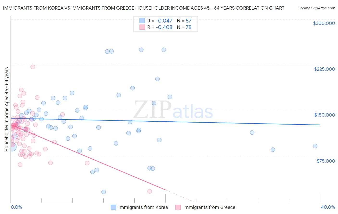 Immigrants from Korea vs Immigrants from Greece Householder Income Ages 45 - 64 years