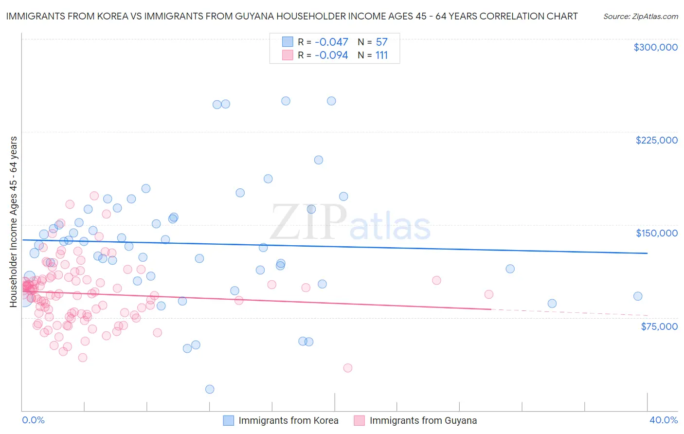 Immigrants from Korea vs Immigrants from Guyana Householder Income Ages 45 - 64 years