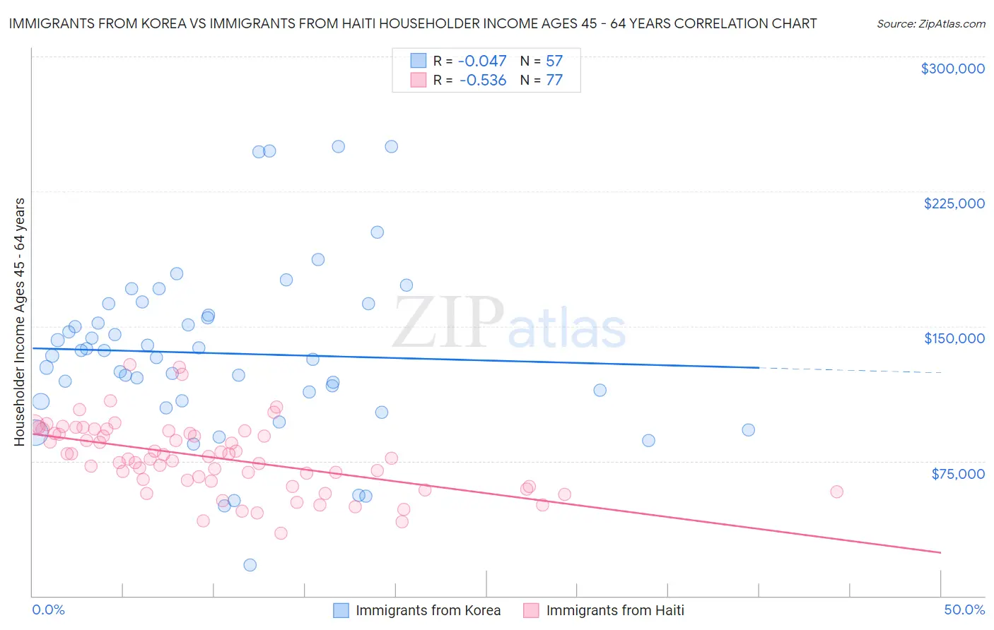 Immigrants from Korea vs Immigrants from Haiti Householder Income Ages 45 - 64 years