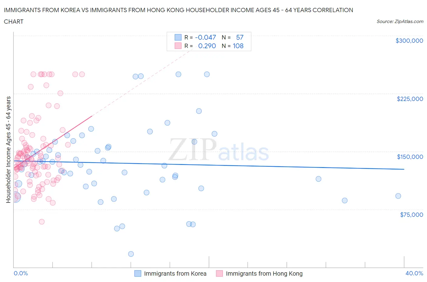 Immigrants from Korea vs Immigrants from Hong Kong Householder Income Ages 45 - 64 years