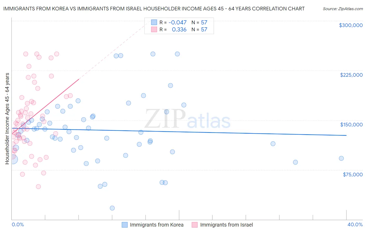 Immigrants from Korea vs Immigrants from Israel Householder Income Ages 45 - 64 years
