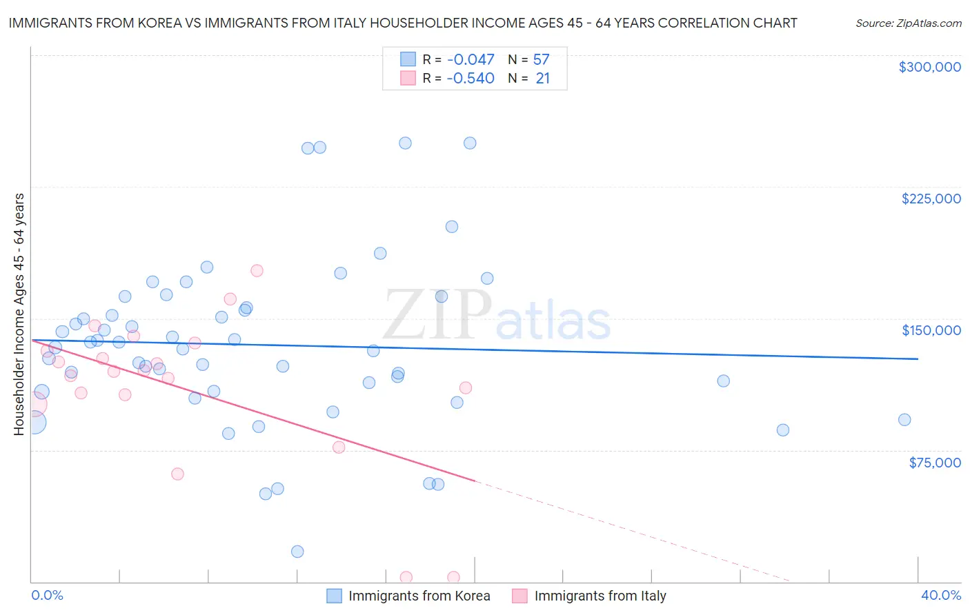 Immigrants from Korea vs Immigrants from Italy Householder Income Ages 45 - 64 years