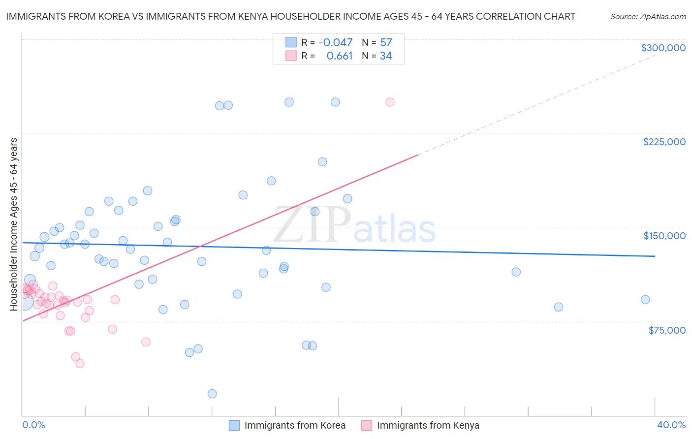 Immigrants from Korea vs Immigrants from Kenya Householder Income Ages 45 - 64 years