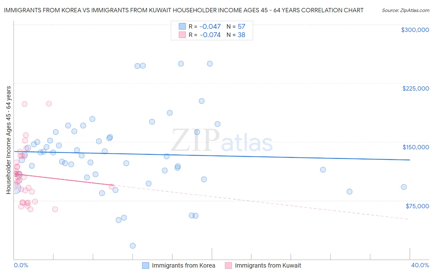Immigrants from Korea vs Immigrants from Kuwait Householder Income Ages 45 - 64 years