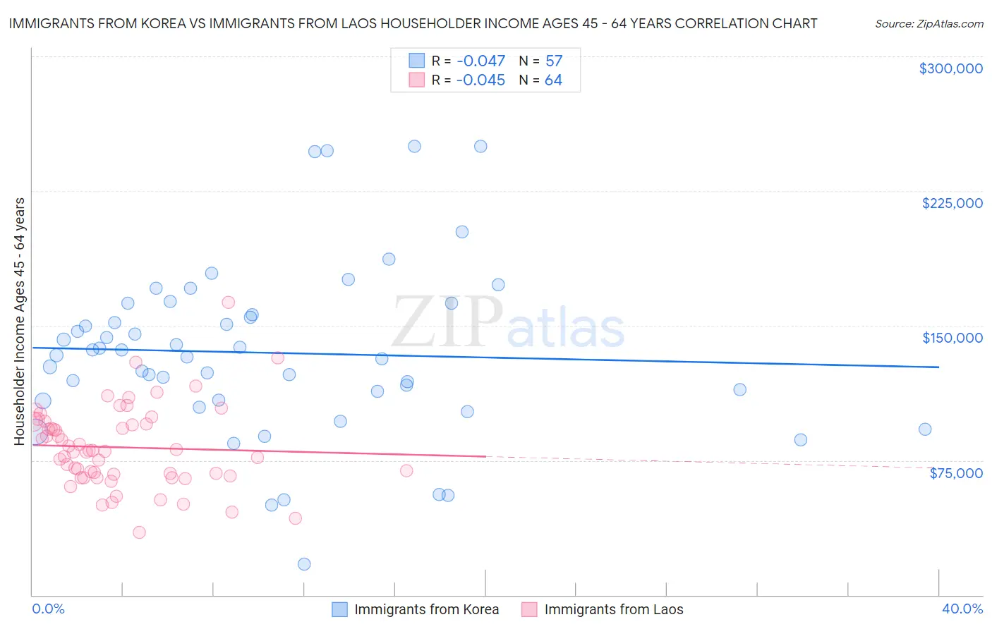 Immigrants from Korea vs Immigrants from Laos Householder Income Ages 45 - 64 years