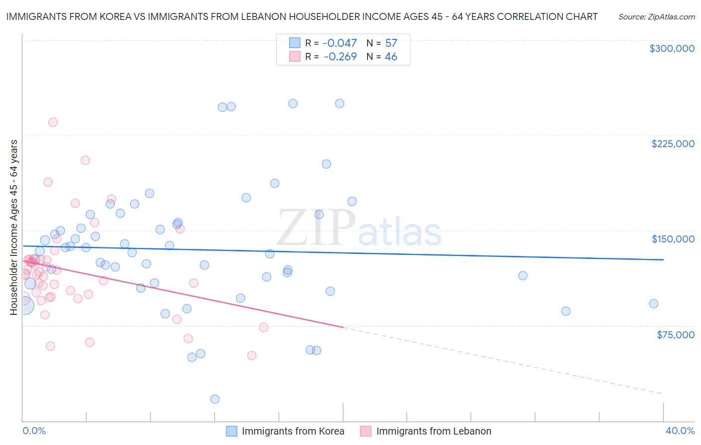 Immigrants from Korea vs Immigrants from Lebanon Householder Income Ages 45 - 64 years