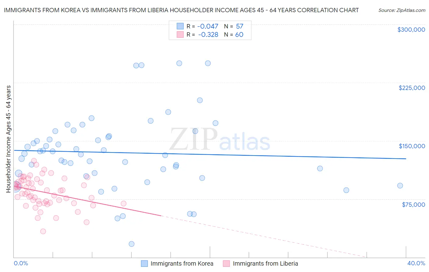 Immigrants from Korea vs Immigrants from Liberia Householder Income Ages 45 - 64 years