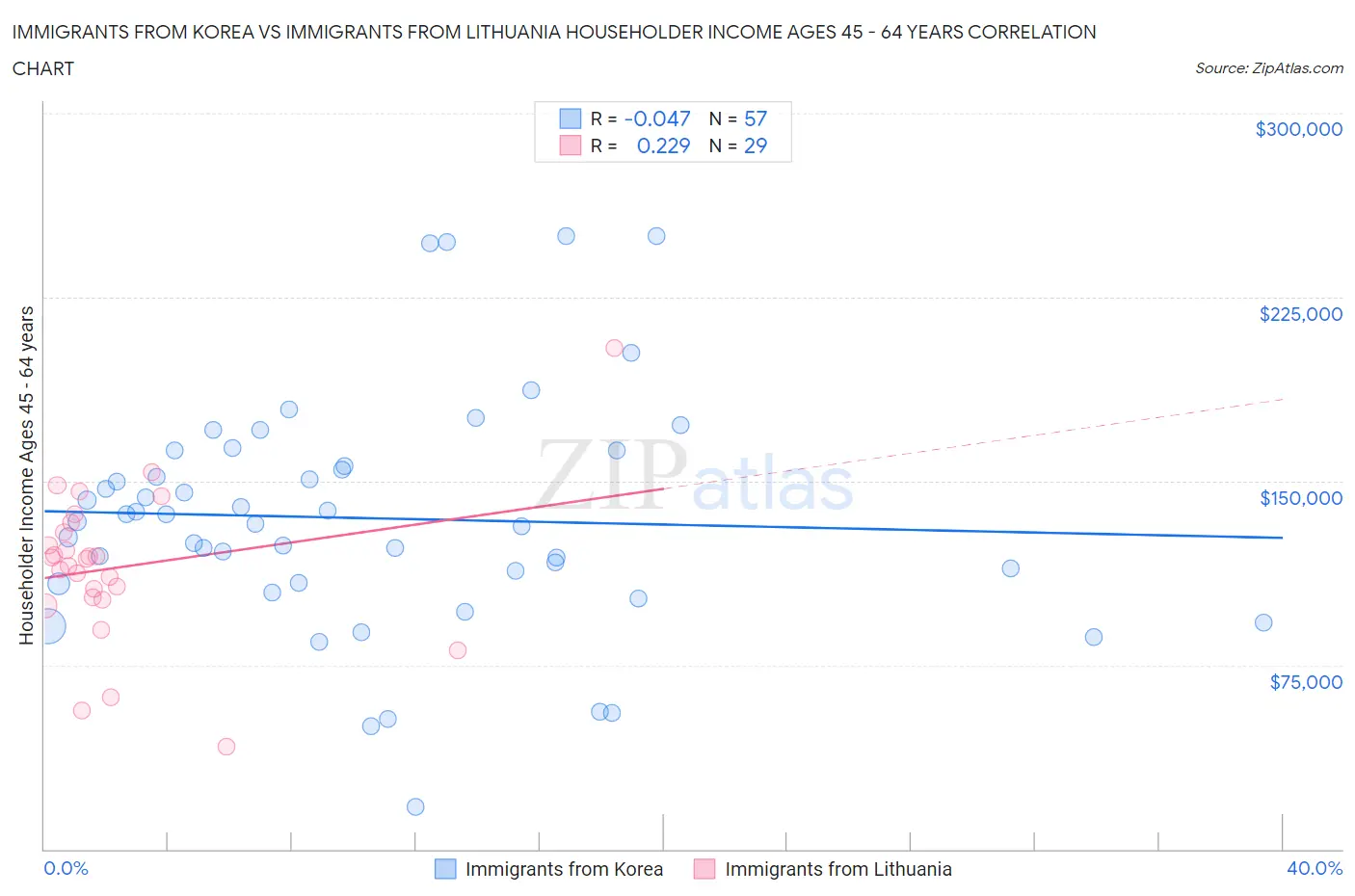 Immigrants from Korea vs Immigrants from Lithuania Householder Income Ages 45 - 64 years