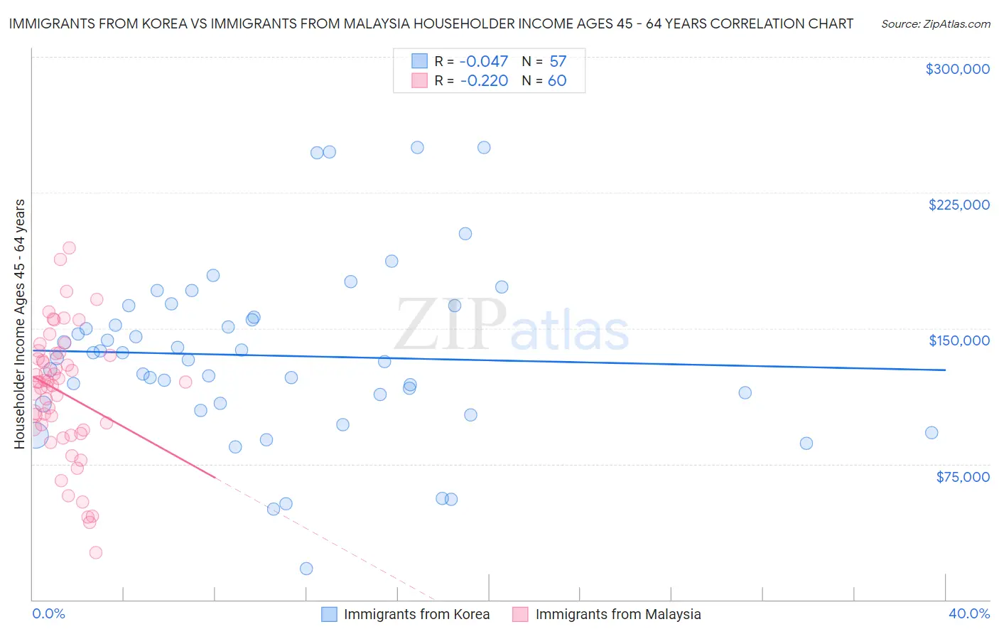 Immigrants from Korea vs Immigrants from Malaysia Householder Income Ages 45 - 64 years