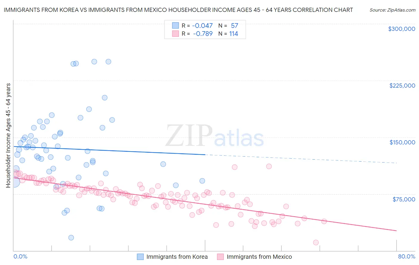 Immigrants from Korea vs Immigrants from Mexico Householder Income Ages 45 - 64 years