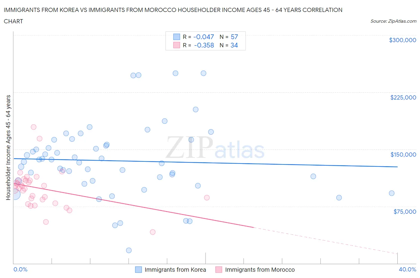 Immigrants from Korea vs Immigrants from Morocco Householder Income Ages 45 - 64 years