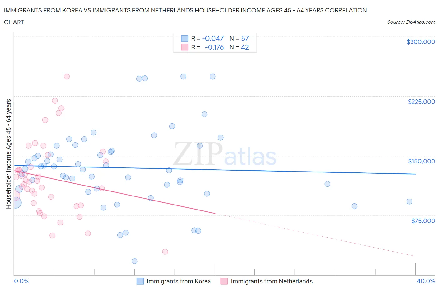 Immigrants from Korea vs Immigrants from Netherlands Householder Income Ages 45 - 64 years