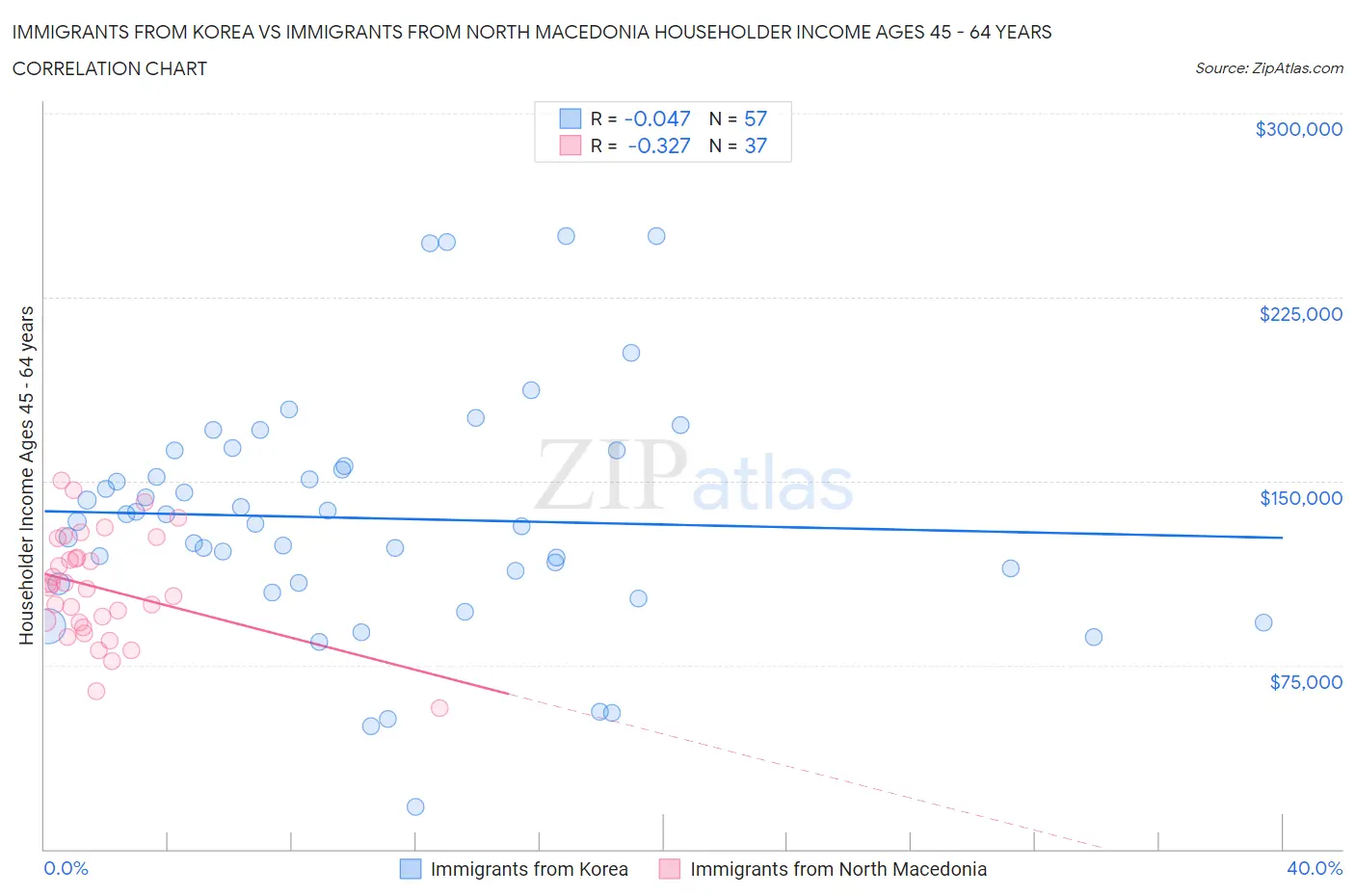 Immigrants from Korea vs Immigrants from North Macedonia Householder Income Ages 45 - 64 years