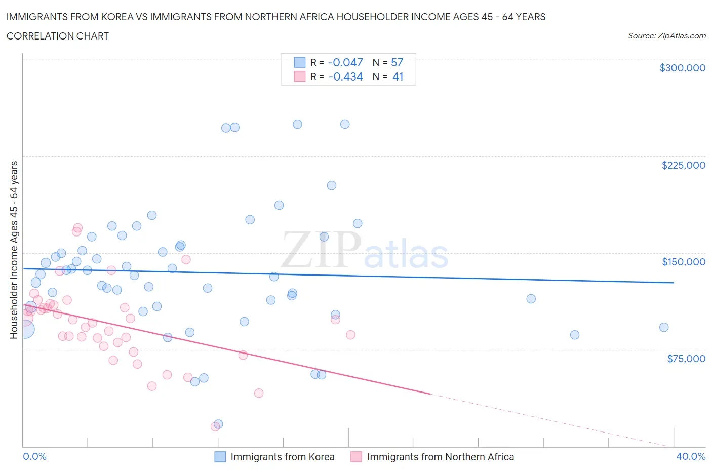 Immigrants from Korea vs Immigrants from Northern Africa Householder Income Ages 45 - 64 years