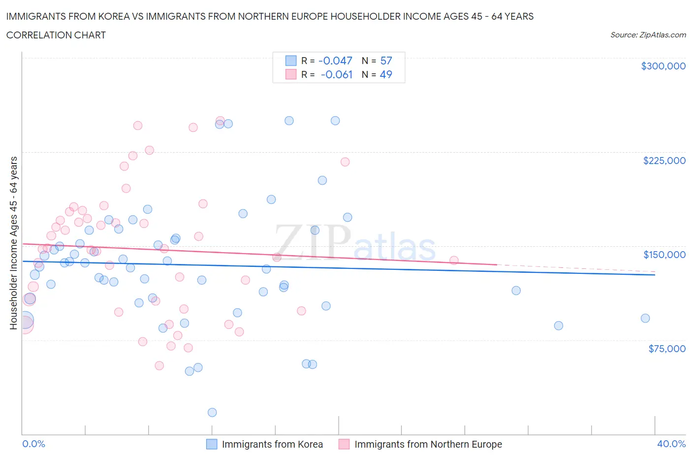 Immigrants from Korea vs Immigrants from Northern Europe Householder Income Ages 45 - 64 years