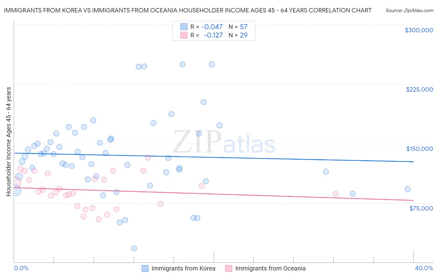 Immigrants from Korea vs Immigrants from Oceania Householder Income Ages 45 - 64 years