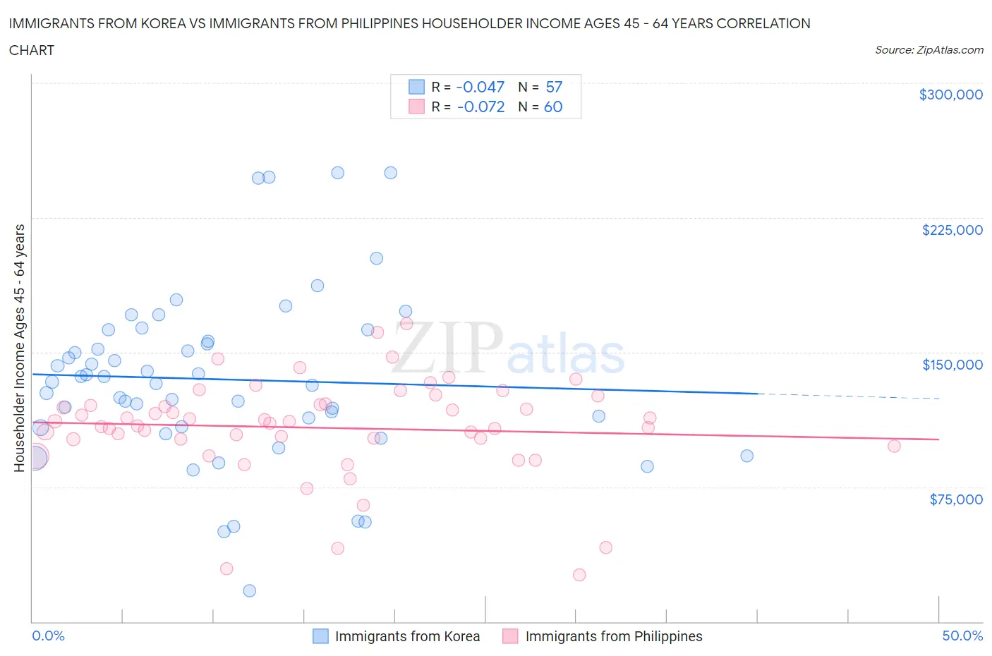Immigrants from Korea vs Immigrants from Philippines Householder Income Ages 45 - 64 years