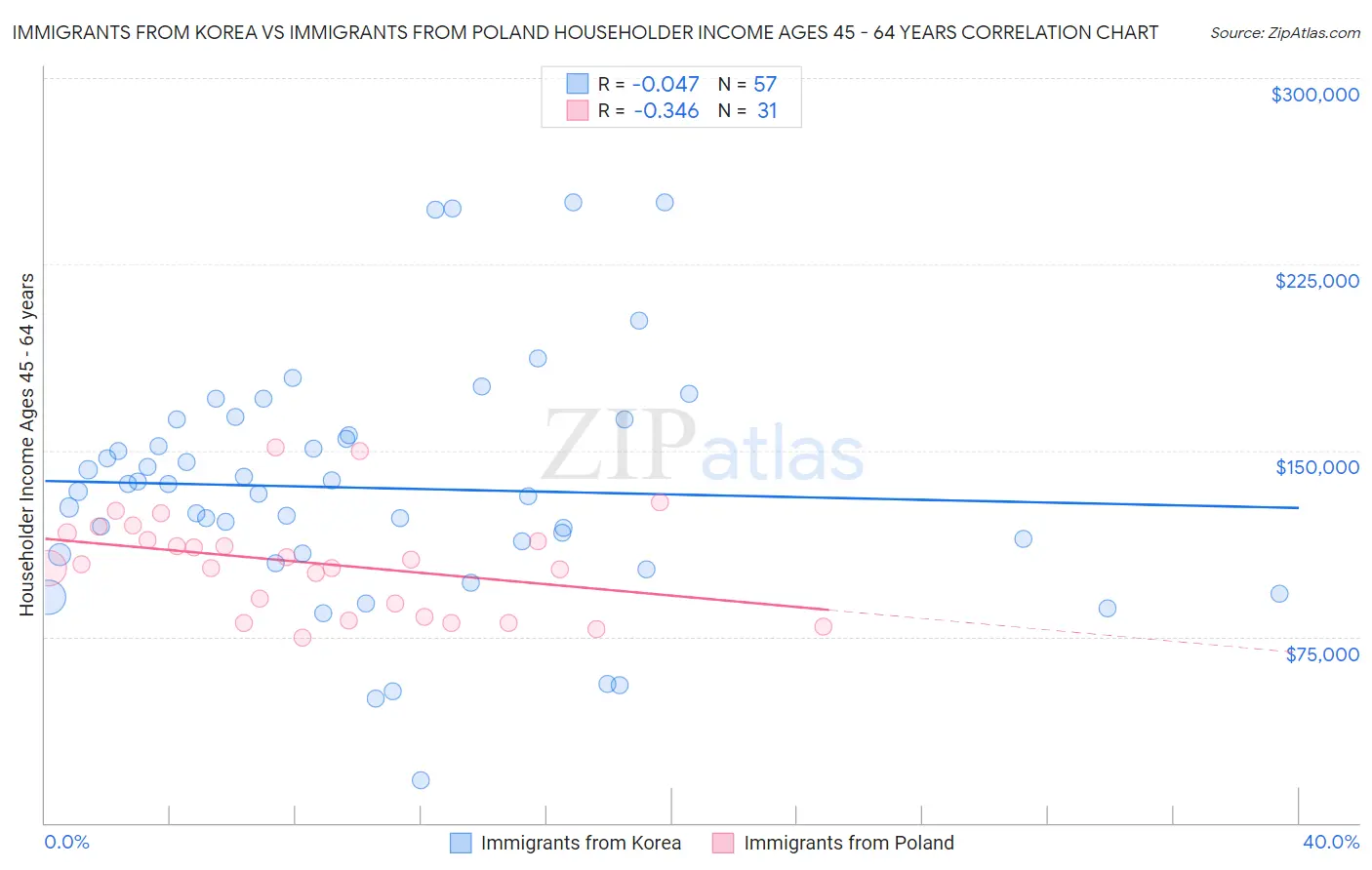 Immigrants from Korea vs Immigrants from Poland Householder Income Ages 45 - 64 years
