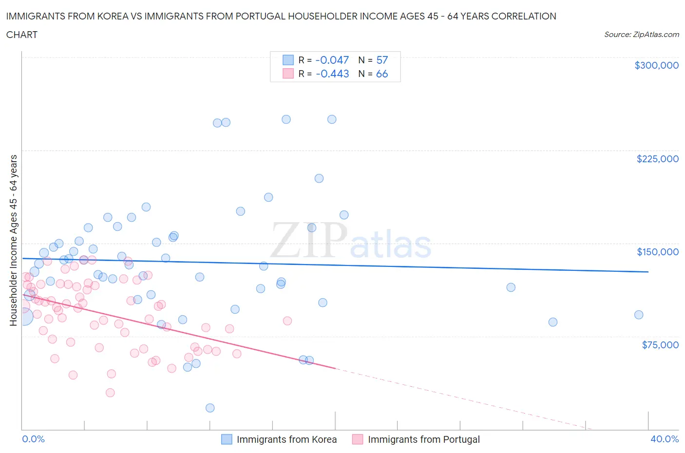Immigrants from Korea vs Immigrants from Portugal Householder Income Ages 45 - 64 years