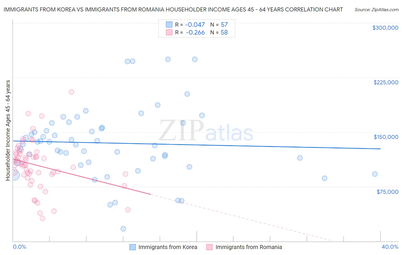 Immigrants from Korea vs Immigrants from Romania Householder Income Ages 45 - 64 years