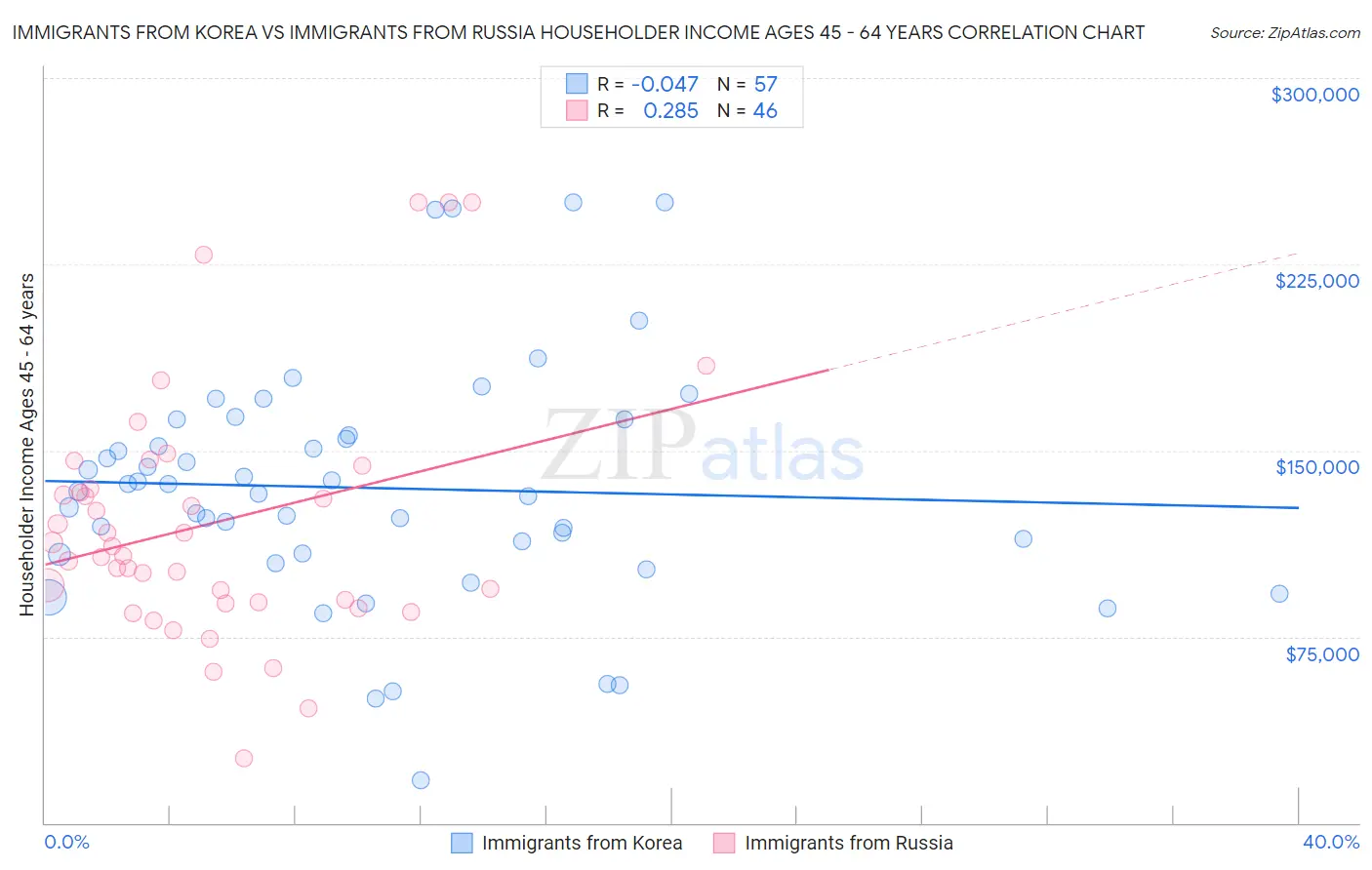 Immigrants from Korea vs Immigrants from Russia Householder Income Ages 45 - 64 years