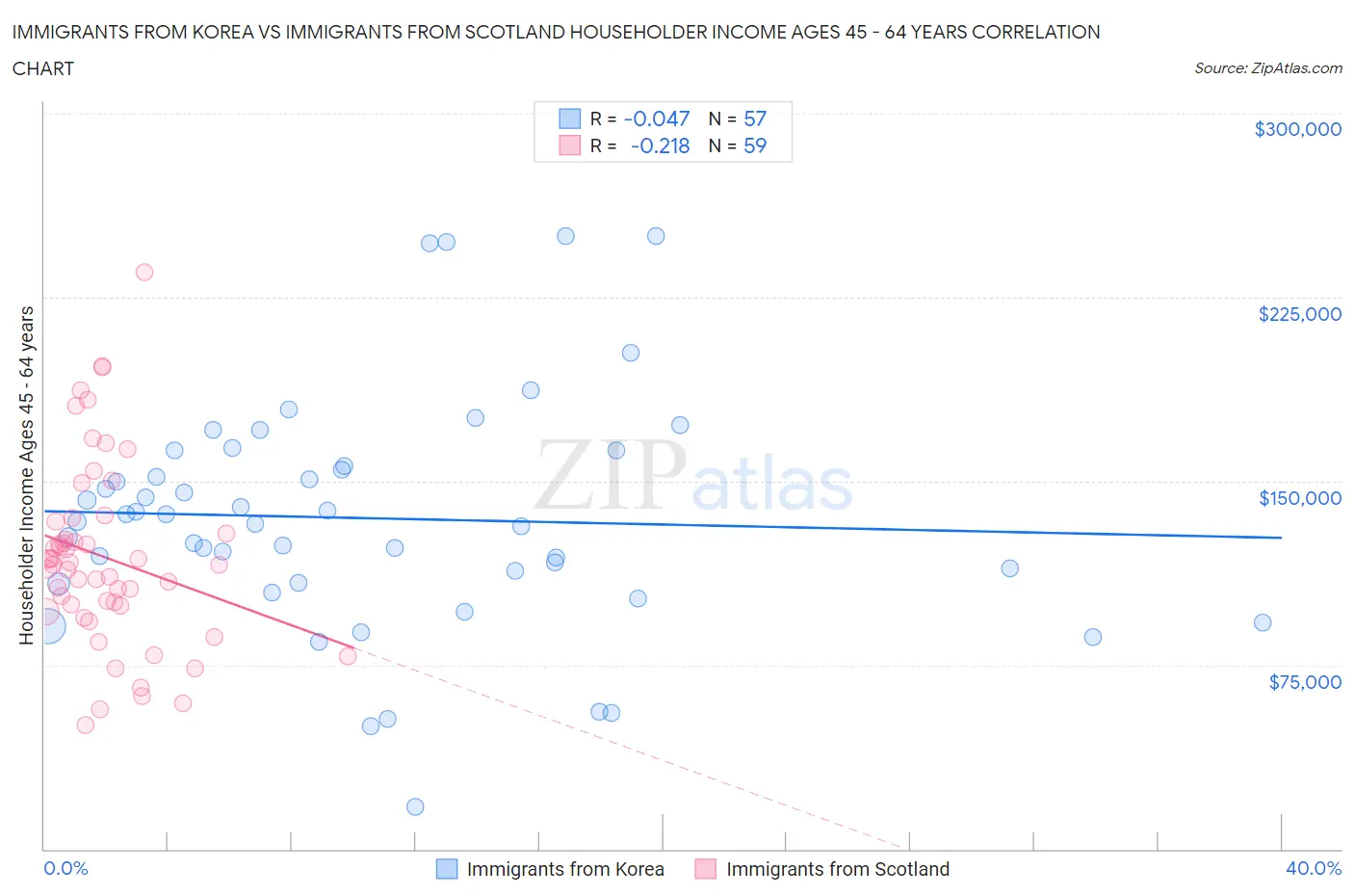 Immigrants from Korea vs Immigrants from Scotland Householder Income Ages 45 - 64 years