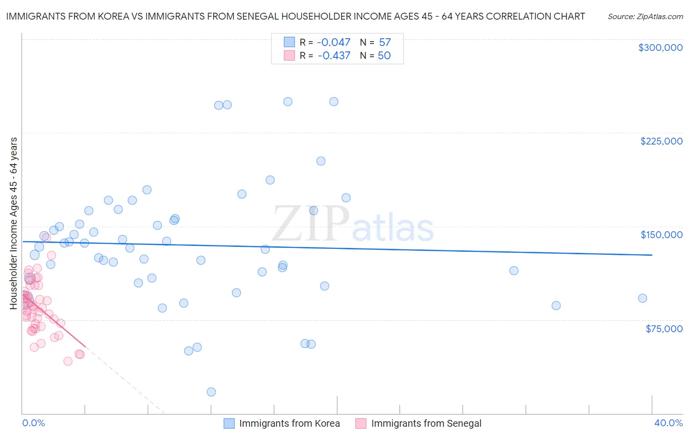 Immigrants from Korea vs Immigrants from Senegal Householder Income Ages 45 - 64 years