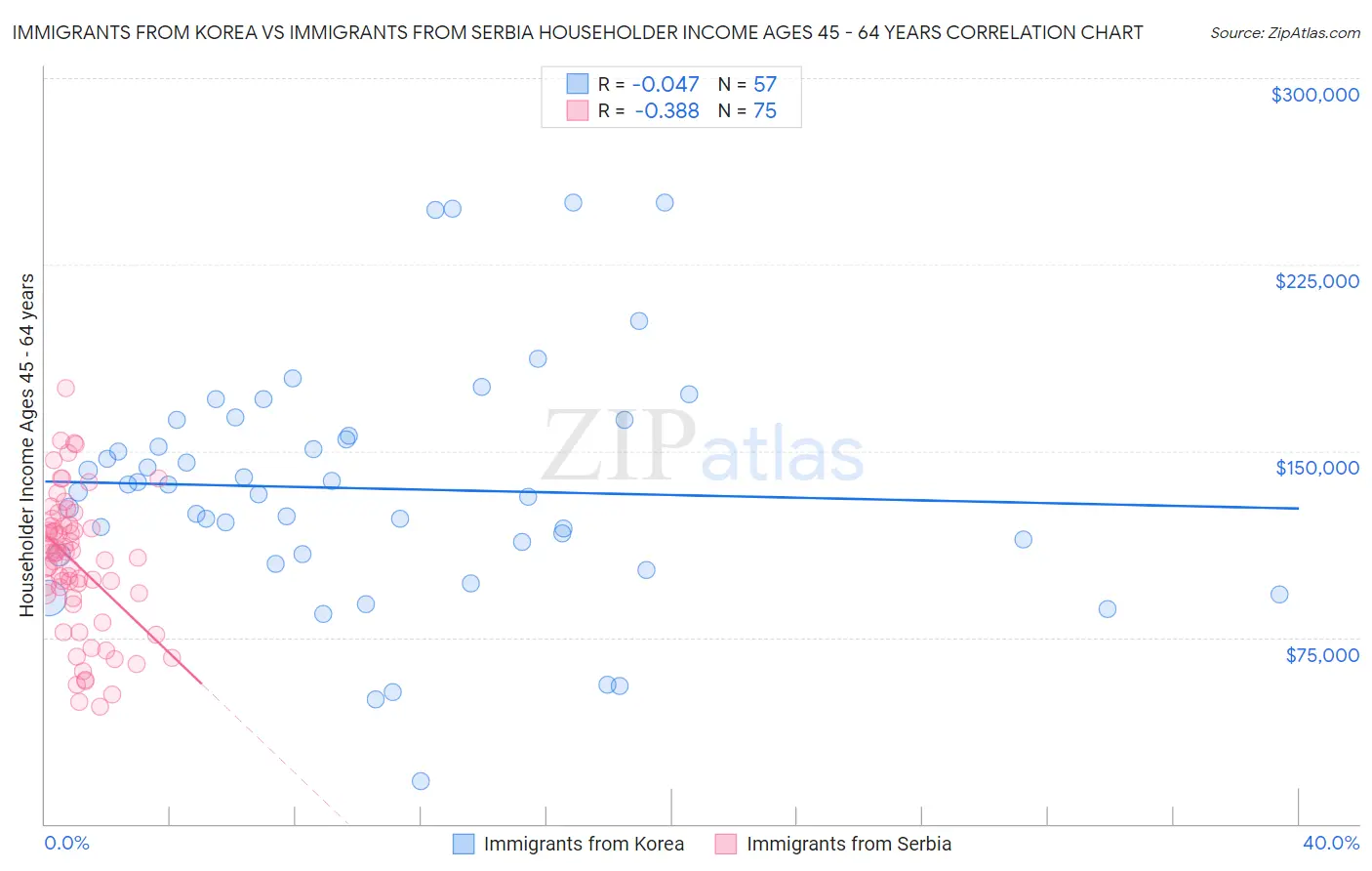 Immigrants from Korea vs Immigrants from Serbia Householder Income Ages 45 - 64 years