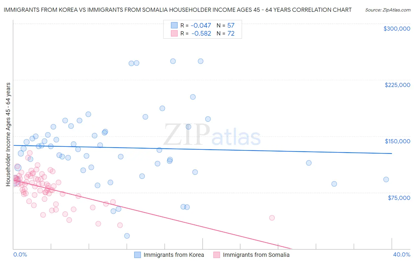 Immigrants from Korea vs Immigrants from Somalia Householder Income Ages 45 - 64 years