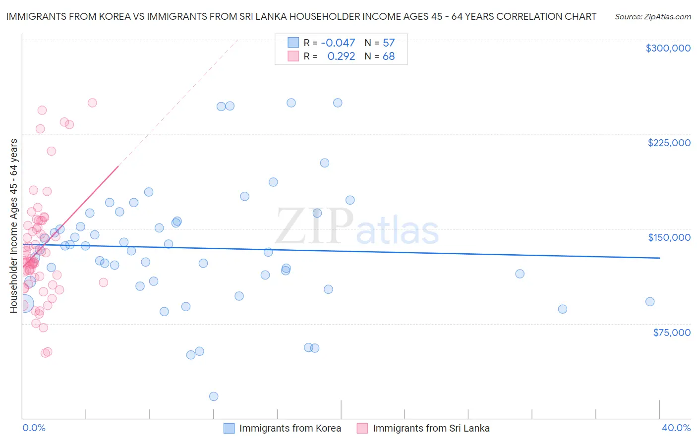Immigrants from Korea vs Immigrants from Sri Lanka Householder Income Ages 45 - 64 years