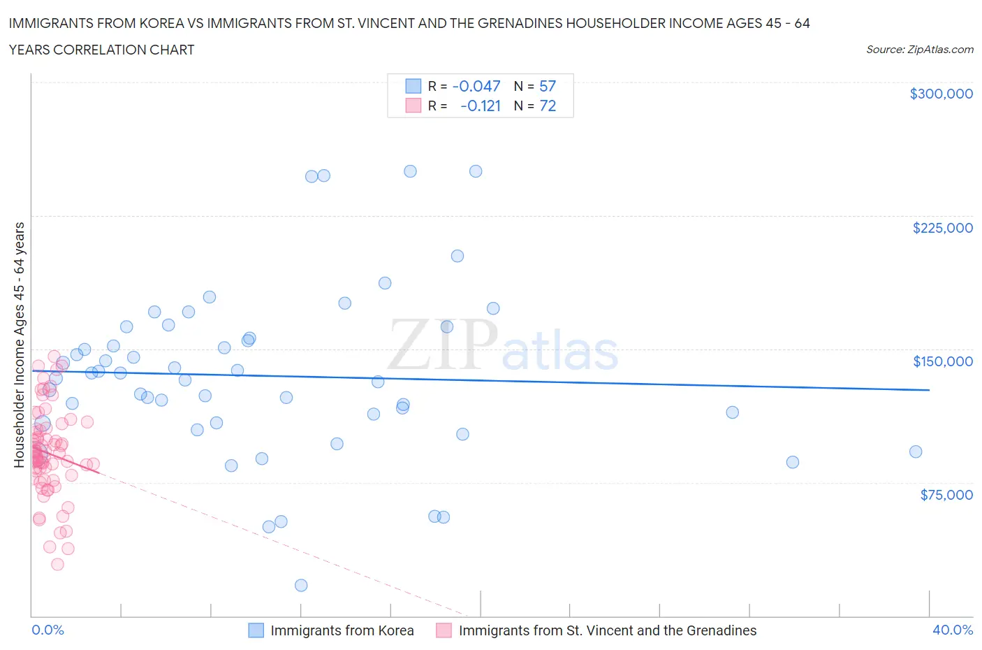 Immigrants from Korea vs Immigrants from St. Vincent and the Grenadines Householder Income Ages 45 - 64 years