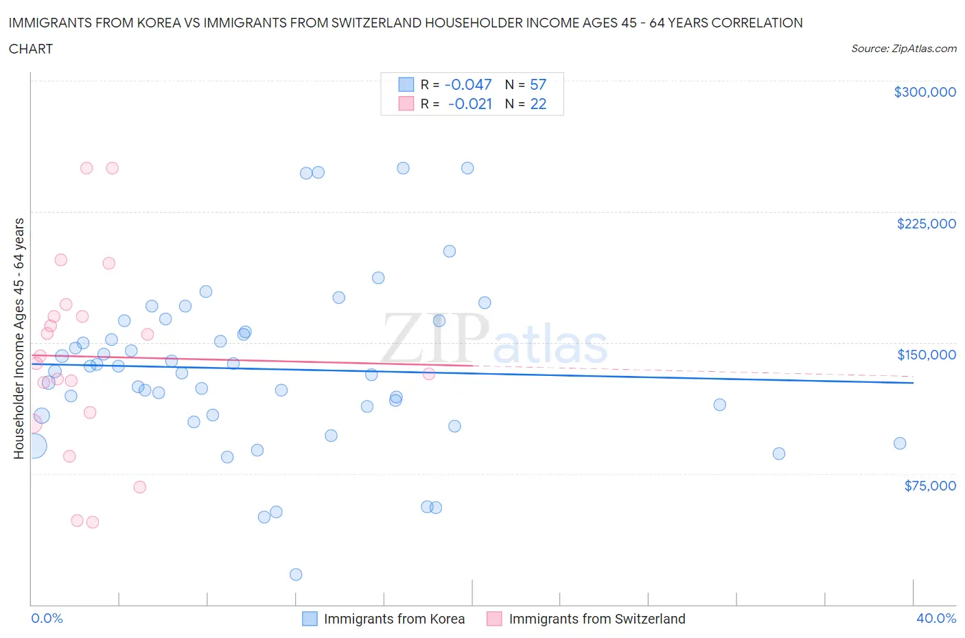 Immigrants from Korea vs Immigrants from Switzerland Householder Income Ages 45 - 64 years