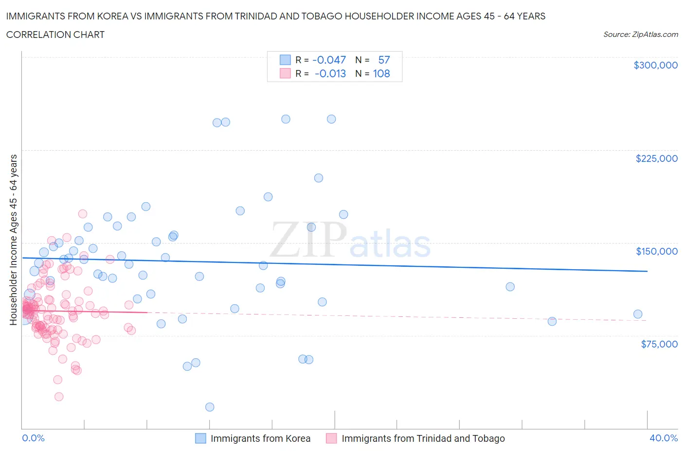 Immigrants from Korea vs Immigrants from Trinidad and Tobago Householder Income Ages 45 - 64 years