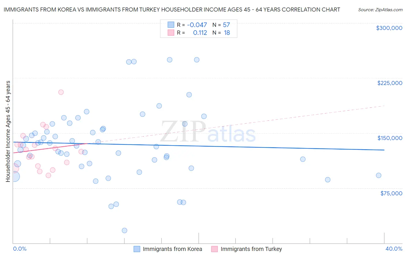 Immigrants from Korea vs Immigrants from Turkey Householder Income Ages 45 - 64 years
